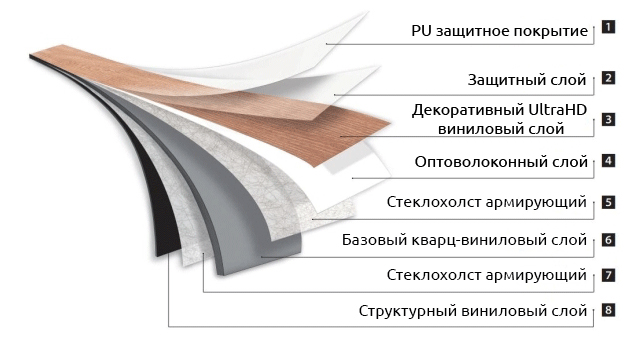 Структура винилового замкового пола